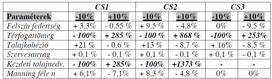 A vizsgálat módszere az volt (Barta, 2004), hogy a bemenetei paraméterek értékeit +10%-kal, illetve -10%-kal változtatta, közben figyelte, hogy melyik változtatás okozott a kimeneti értékben 10%-nál