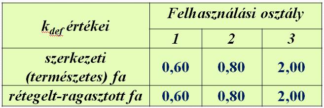 Végső lehajlás a terhek kvázi-állandó kombinációjából: u u 1+ u fin, G inst, G ( ) kdef ( + k ) u 1 ψ fin, Q inst, Q 2, i i i def u