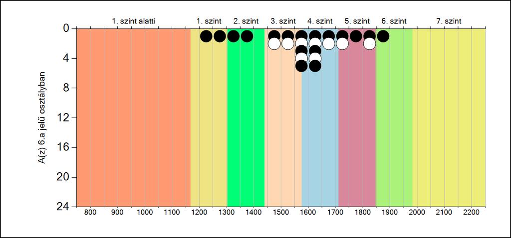 5b A képességeloszlás osztályonként A tanulók eredményei