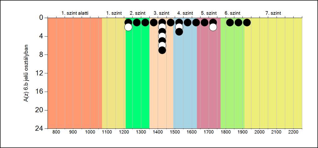 5b A képességeloszlás osztályonként A tanulók eredményei