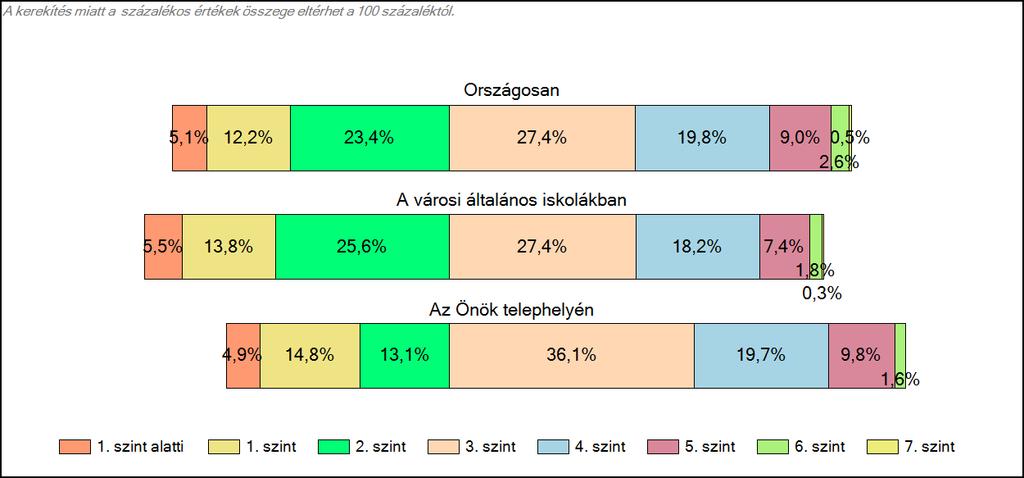 városi általános iskolájában Matematika A tanulók