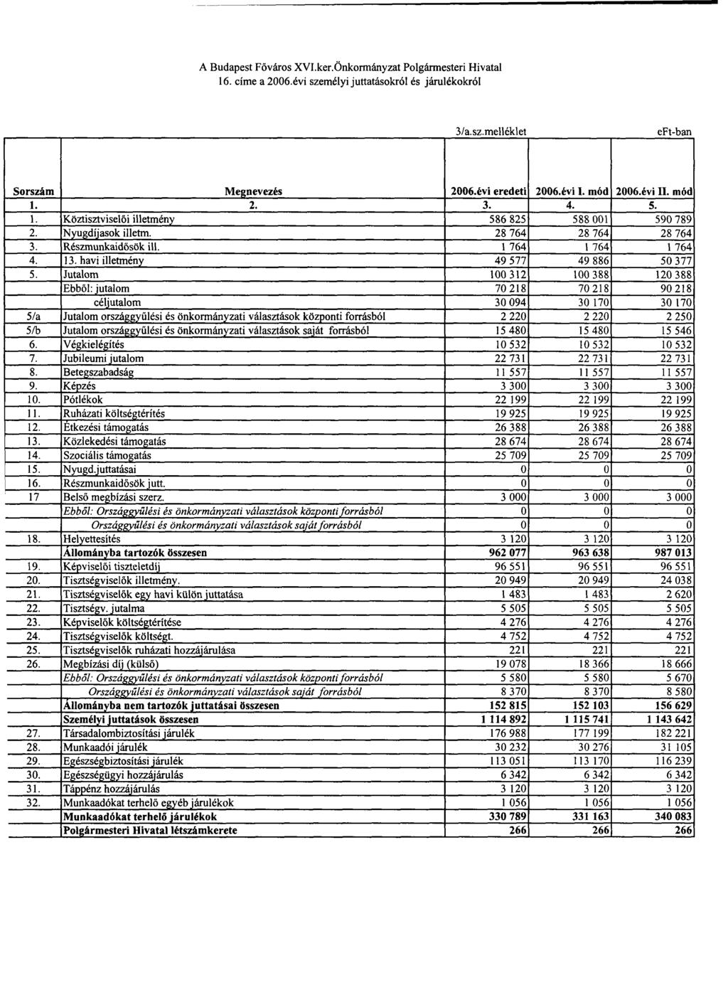 A Budapest Főváros XVI.ker.Önkormányzat Polgármesteri Hivatal 16. címe a 2006.évi személyi juttatásokról és járulékokról 3/a.sz.melléklet eft-ban Sorszám 1. 1. 2. 3. 4. 5. 5/a 5/b 6. 7. 8. 9. 10. 11.