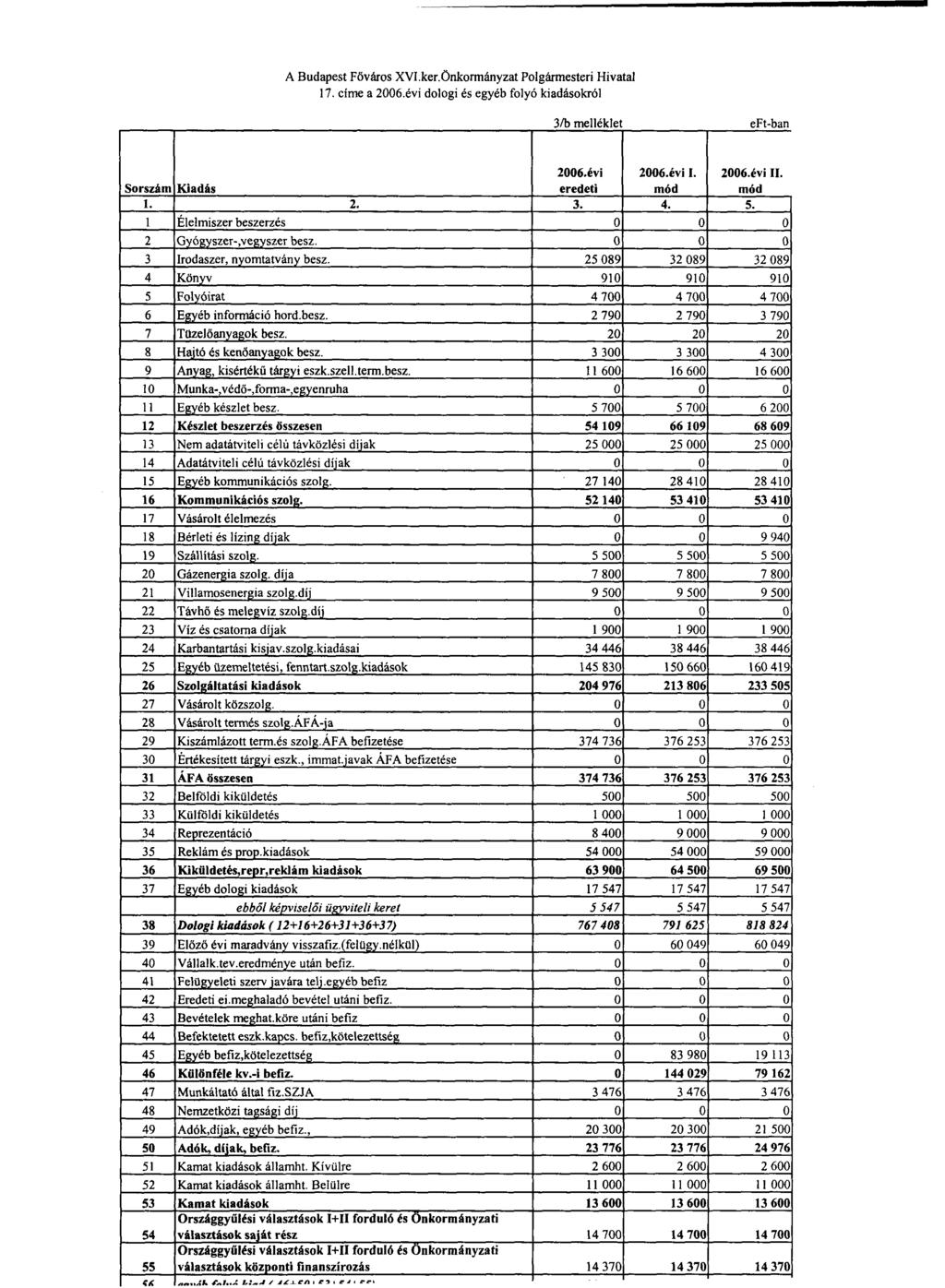 55 f/: A Budapest Főváros XVI.ker.Önkormányzat Polgármesteri Hivatal 17. címe a 2006.évi dologi és egyéb folyó kiadásokról 1/b melléklet eft-ban Sorszám 1.