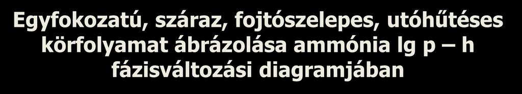 Egyfokozatú, száraz, fojtószelepes, utóhűtéses körfolyamat ábrázolása ammónia lg p h fázisváltozási diagramjában 2. pont: A két meghatározó jellemző: - az 1.