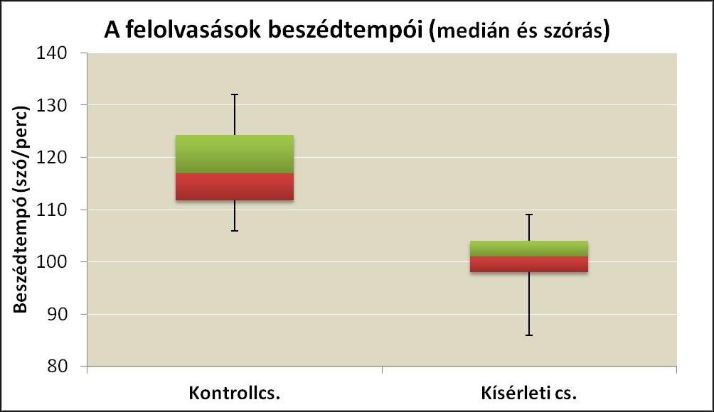 A kísérleti csoport lassabban olvasott (átlag100 szó/perc).