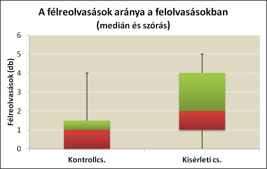 A megakadásokon belüli nyelvbotlások kategóriájától elkülönítettük a félreolvasást, mint a percepció zavarát.