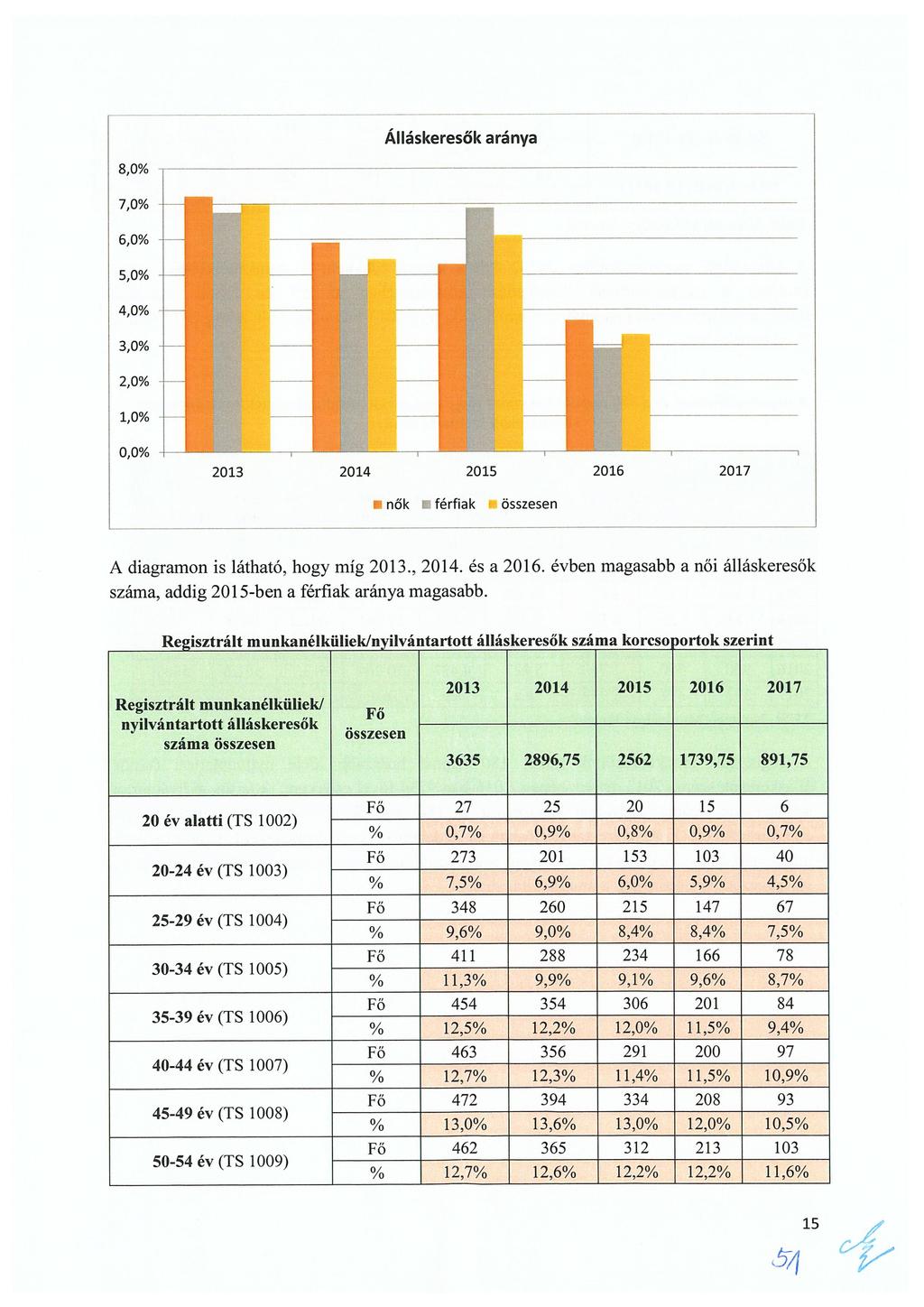 Álláskeresők aránya 8,0% 7,0% 6,0% 5,0% 4,0% 3,0% 2,0% 1,0% 0,0% 2013 2014 2015 2016 2017 nők la férfiak L összesen A diagramon is látható, hogy míg 2013., 2014. és a 2016.