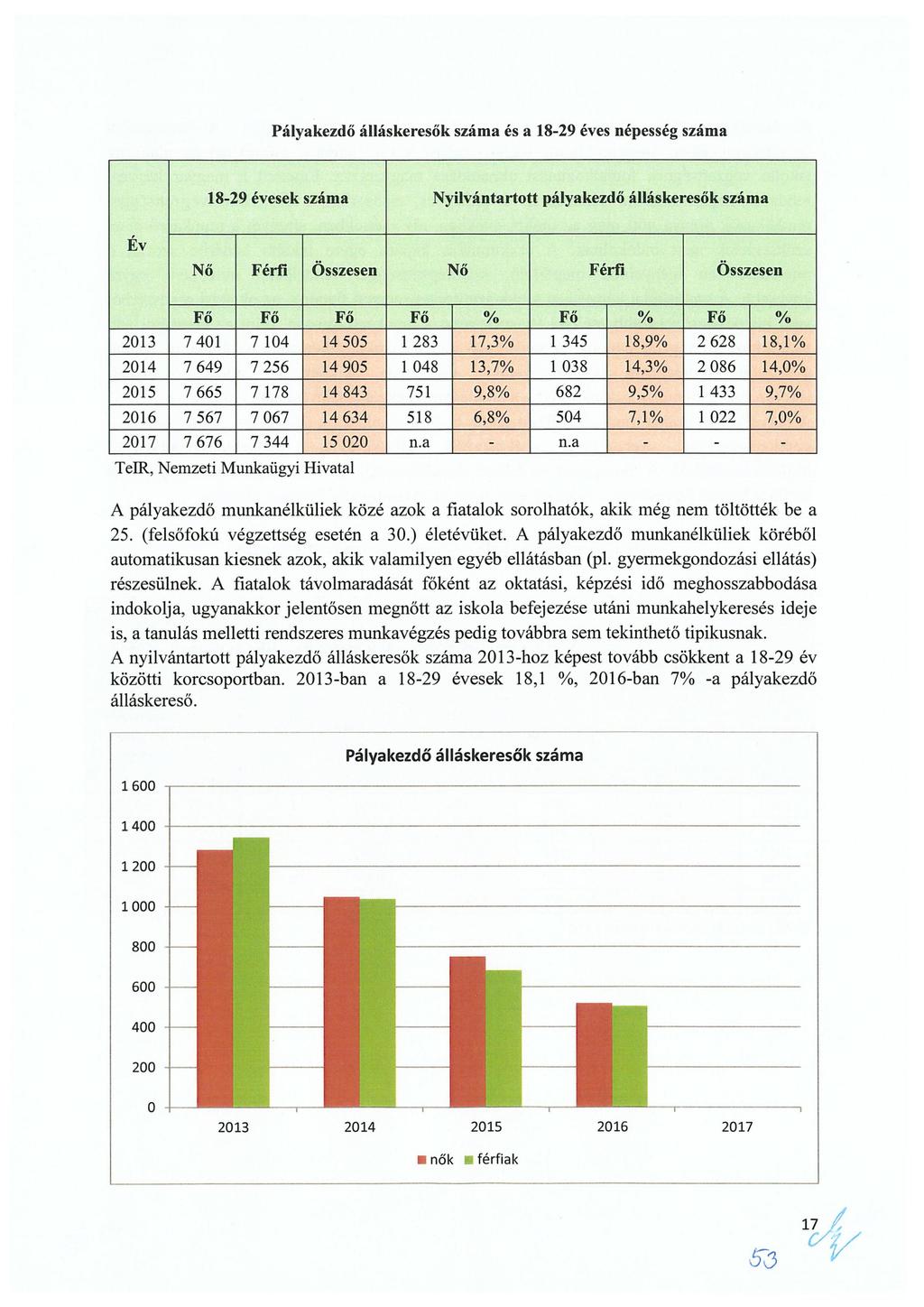 Pályakezdő álláskeresők száma és a 18-29 éves népesség száma 18-29 évesek száma Nyilvántartott pályakezdő álláskeresők száma Év Nő Férfi Összesen Nő Férfi Összesen Fő Fő Fő Fő A Fő % Fő % 2013 7 401