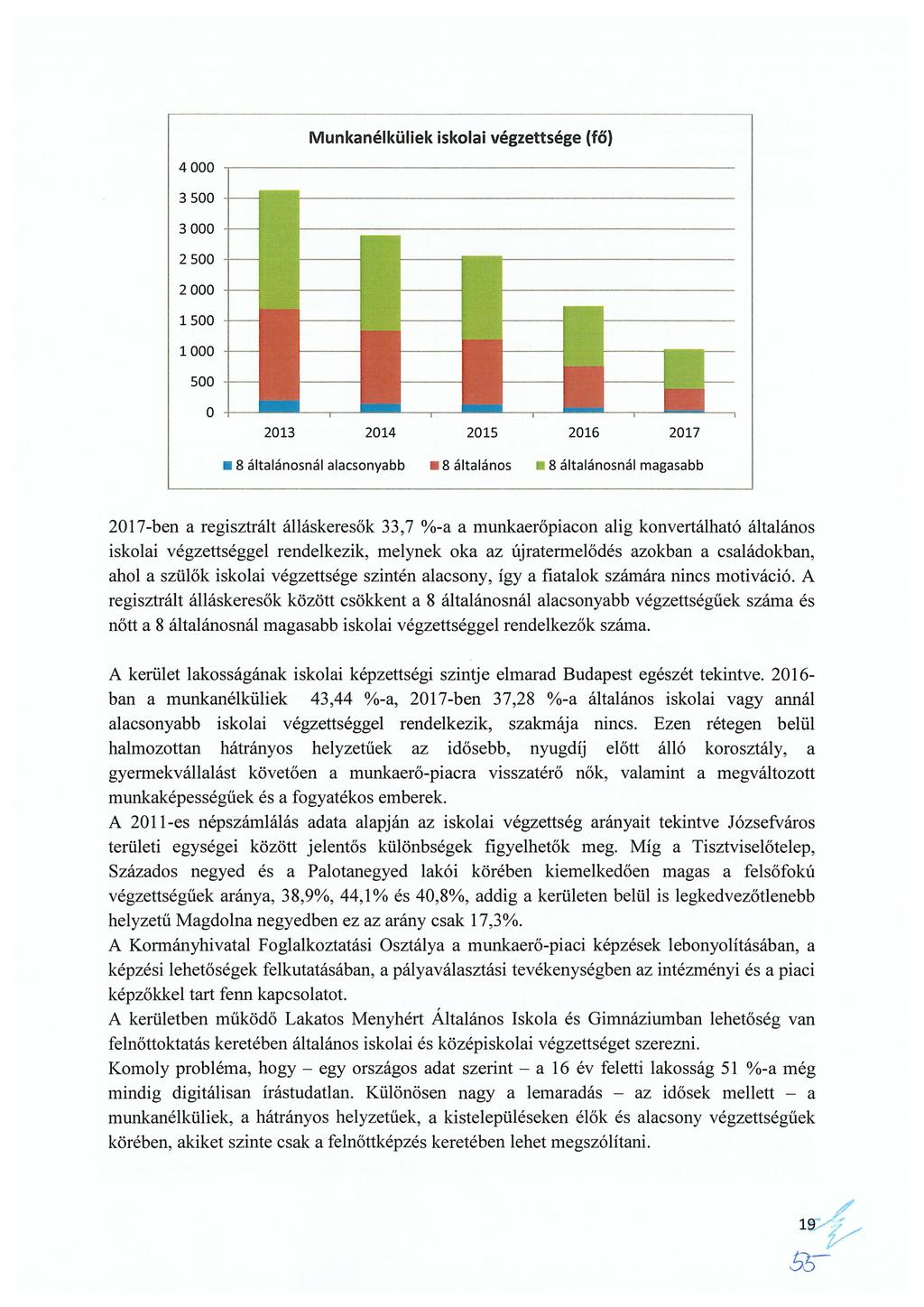 Munkanélküliek iskolai végzettsége (fő) 4 000 3 500 3 000 2 500 2 000 1 500 1 1 000 500 2013 2014 2015 2016 2017 8 általánosnál alacsonyabb 8 általános I 8 általánosnál magasabb 2017-ben a