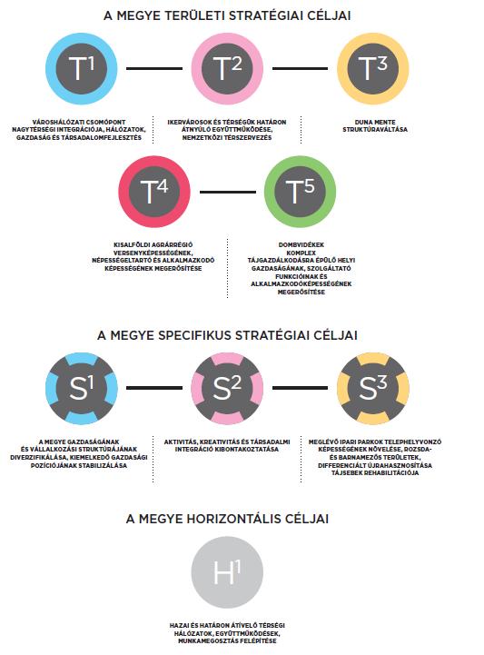 13. ábra: A megye stratégiai célrendszere 2014-