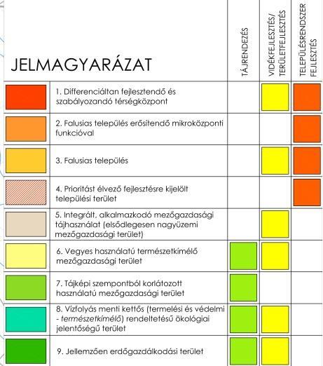 A tervben kiemelendő az integrált, alkalmazkodó mezőgazdasági tájhasználat (elsődlegesen nagyüzemi