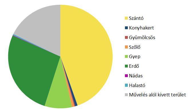 3.4. TERMŐFÖLD ÉS TALAJVÉDELEM 3.4.1 A MEGYE TERMŐFÖLDHASZNÁLATA A megye területének közel 82%-a termőterületként hasznosul.