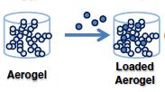 Aerogél alapú gyógyszerhordozók előállítása A hatóanyagot diffúzióval juttatjuk a már kialakult aerogél pórusaiba Aerogélt a gyógyszert