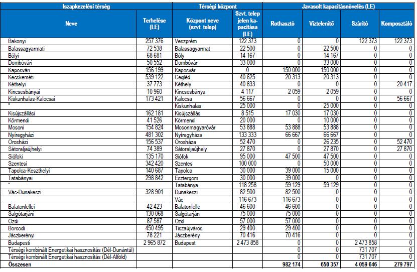 46 600 LE Dunakeszi 82 500 LE Esztergom 30 000 LE Jászberény 70 416 LE Kisújszállás 8 515 LE Ózd 57 000 LE Salgótarján 75 000 LE