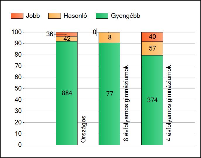 1 Átlageredmények Az intézmények átlageredményeinek összehasonlítása Matematika A szignifikánsan jobban, hasonlóan, illetve gyengébben teljesítő intézmények száma és aránya (%) A tanulók