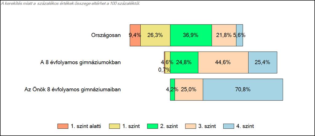 3 Képességeloszlás Az országos eloszlás, valamint a tanulók eredményei a 8 évfolyamos gimnáziumokban és az Önök 8