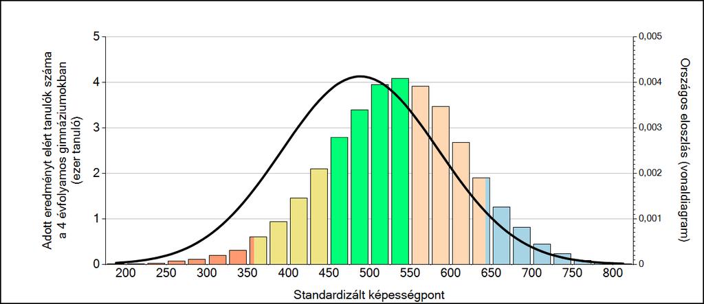 3 Képességeloszlás Az országos eloszlás, valamint a tanulók eredményei a 4 évfolyamos gimnáziumokban és az Önök 4