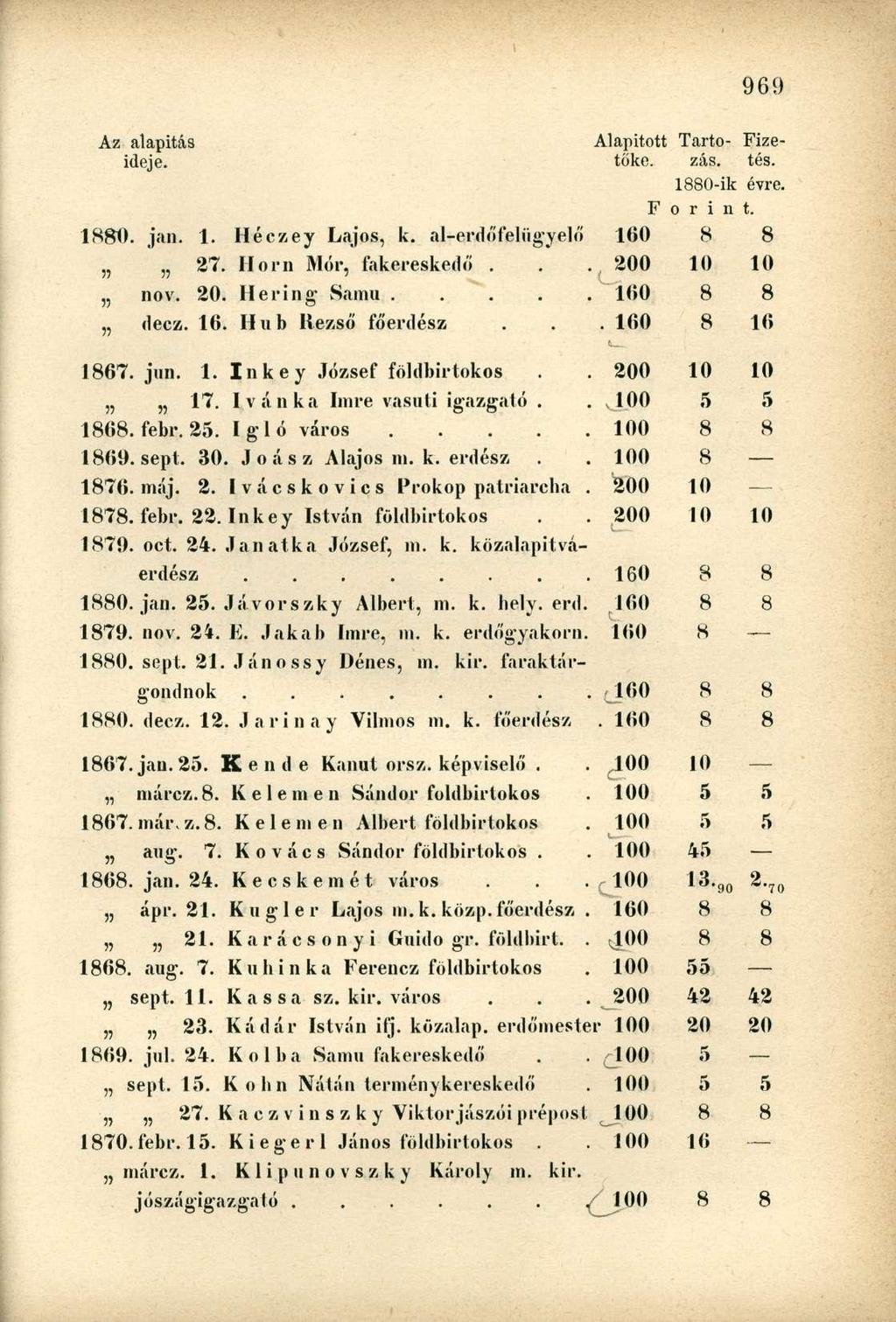 ideje. tőke. zás. tés. 1880-ik évre. F o r i n t. 1880. jan. 1. Héczey Lajos, k. al-erdőfeliigyelő 160 8 8 27. Horn Mór, fakereskedő... 200 10 10 nov. 20. Hering Samu 160 8 8 decz. 16. Hub Rezső főerdész 160 8 16 1867.