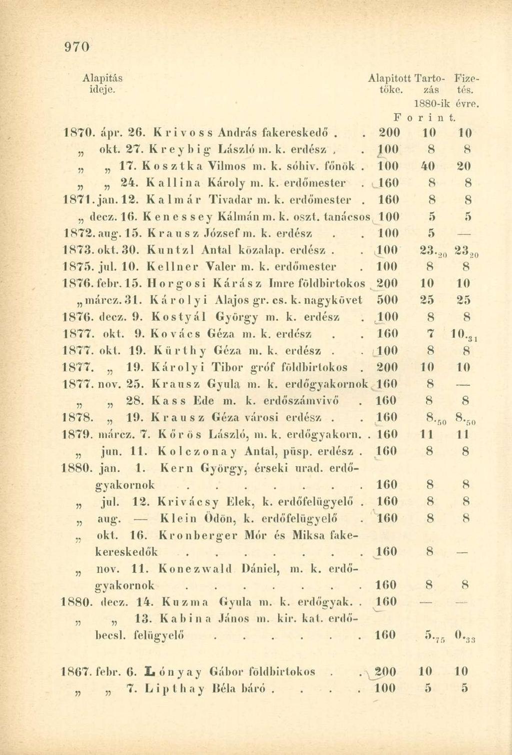 Alapított Tartó- Fizetőké, zás tés. 1880-ik : évre. F orin t. 1870. ápr. 26. Krivoss András fakereskedő. 200 10 10 okt. 27. Kreybig László m. k. erdész, 8 s 17. Kosztka Vilmos ni. k. sóhiv. főnök.