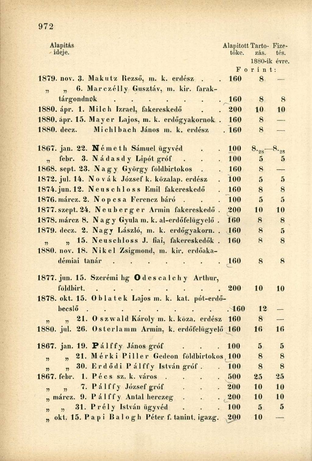 1879. nov. 3. Makutz Bezső, in. k. erdész. 6. Marczélly Gusztáv, m. kir. l'araktárgondnok 1880. ápr. 1. Milch Izrael, fakereskedő 1880. ápr. 15. Mayer Lajos, m. k. erdőgyakornok 1880. decz.