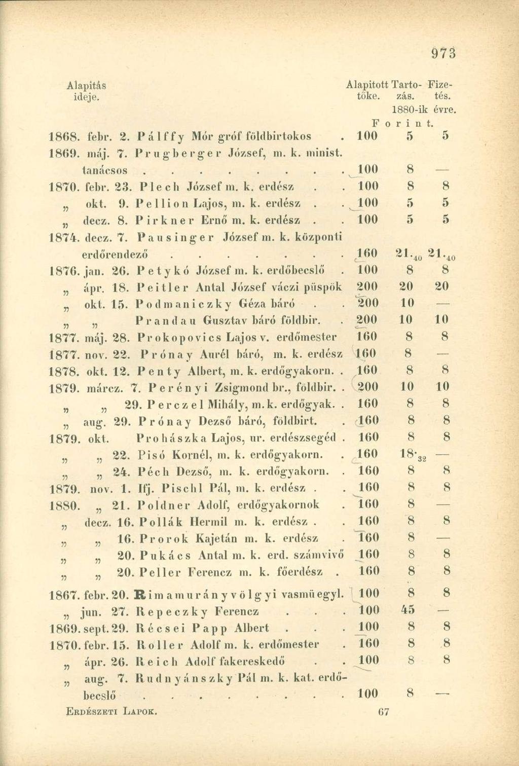 Aiapitás Alapított Tartó- Fizeideje. tőke. zás. tés. 1880-ik évre. F o r i n t. 1868. febr. 2. Pálffy Mór gróf földbirtokos 5 5 1869. máj. 7. Prugberger József, ni. k. minist. tanácsos.., 8 1870.