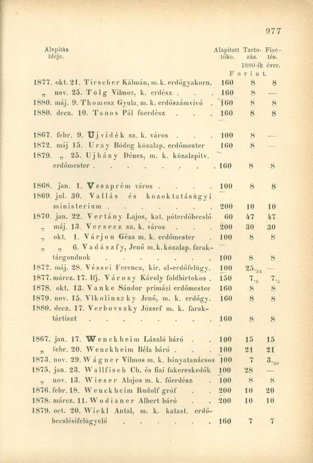 Alapítás Alapított Tarto- Fizeíueje. tőke. zás. tés. 1880-ik évre. F o r i u t. 1877. okt. 21. Tirscher Kálmán,m.k.erdőgyakorn. 160 8 8 nov. 25. T ö 1 g Vilmos, k. erdész. 160 8 1880. máj. 9.