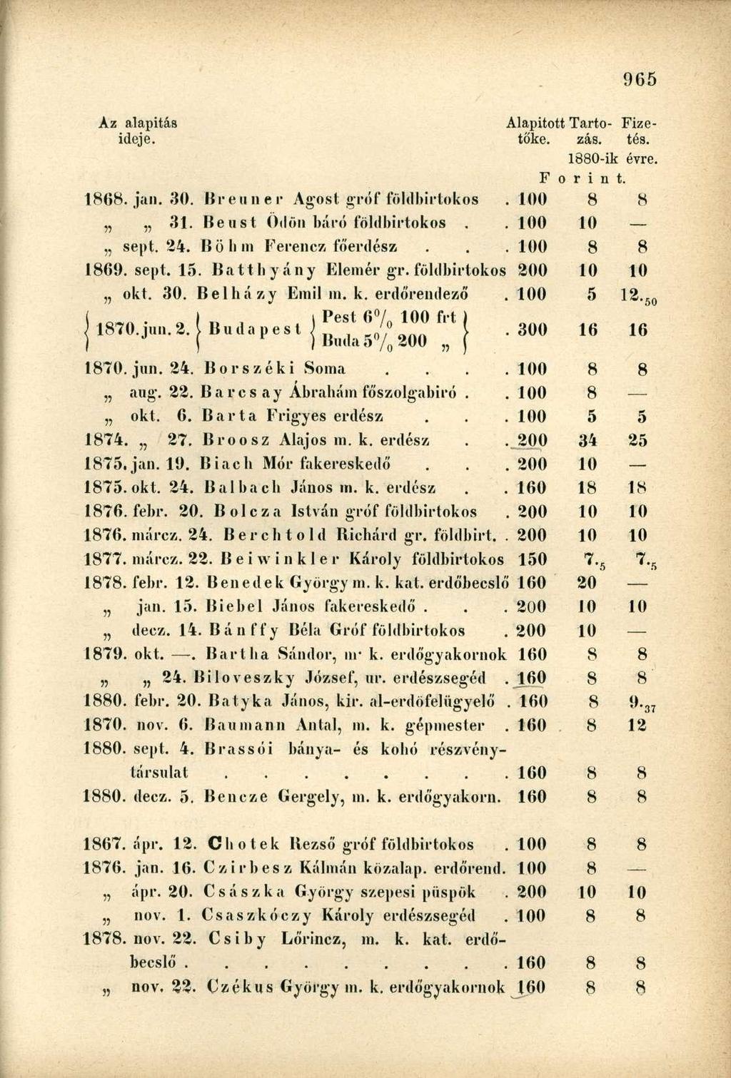 Alapítot Tartótoké, zás. Fizetés. 1880-ik évre. F o r i n t. 1868. jan. 30. Breuner Ágost gróf földbirtokos 8 8 31. Beust Odöu báró földbirtokos. 10 sept. 24. Böbm Ferenez főerdész 8 8 1869. sept. 15.