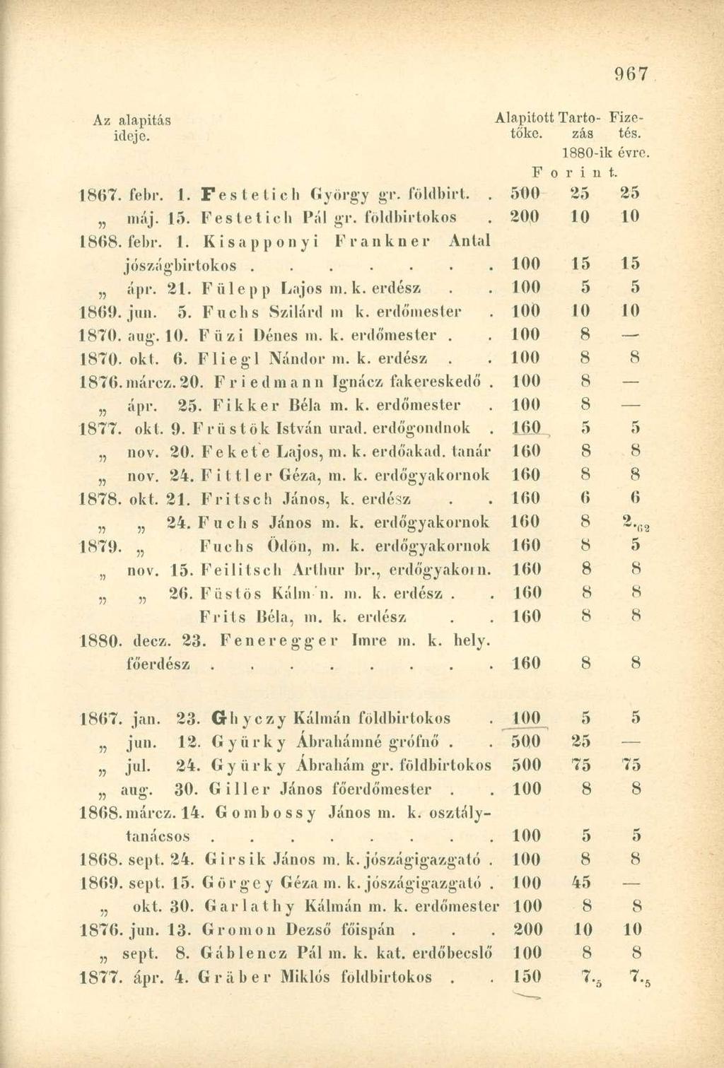 Az alapítás Alapított Tartó- Fizeidejo. tőke. zás tés. 1880-ik évre. Forint. 1867. febr. 1. Festeti eh György gr. földbirt.. 500 25 25 máj. 15. Festetich Pál gr. földbirtokos 200 10 10 1868. febr. 1. Kisapponyi Frankner Antal jószágbirtokos.