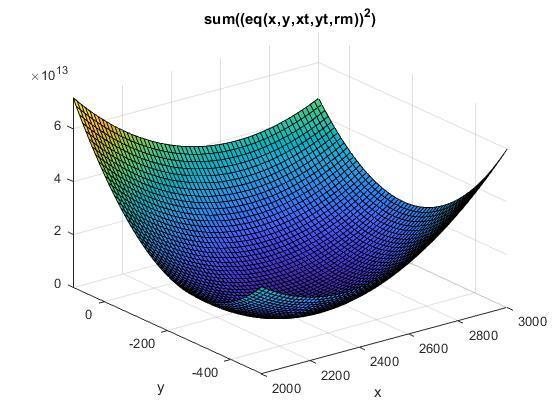 % minimalizálandó függvény f = sum((kor(x,y,xt,yt,rm)).