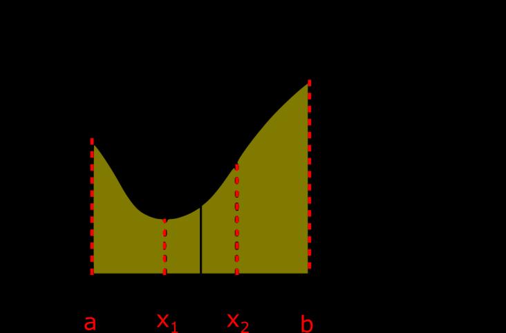 intervallumot, amíg megtaláljuk a megoldást. Ehhez most két belső pontot vegyünk fel (x1, x2) és vizsgáljuk meg a függvényértékeket ezekben a pontokban!
