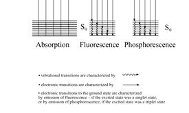 emlékeztető Aleksander Jablonski (1898-1980) lengyel fizikus A Jablonski diagram Abszorbció Fluoreszcencia Foszforeszcencia Definíciók Lumin.-fluor.-foszfor.