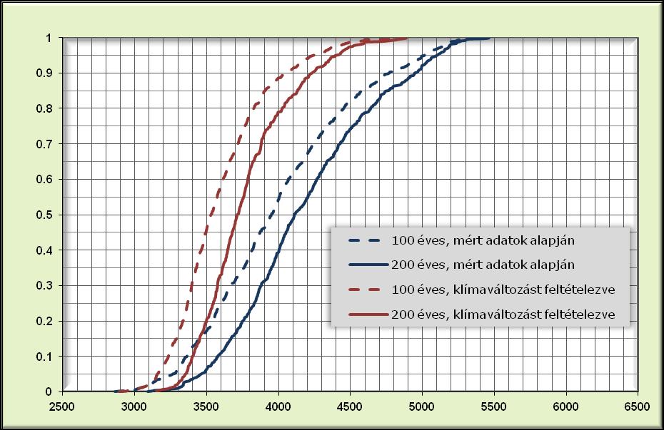 Az eredmények összehasonlítása, kiértékelése Tiszabecs A lefolyás kumulált relatív gyakoriságai 900 darab, 100/200 év hosszúságú, független szintetikus szekvencia alapján