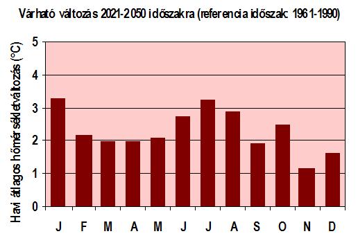 ami ugyan kicsit megnöveli a téli lefolyást, de a hó-felhalmozódás csökkenése miatt jelentősen csökken a tavaszi árvízveszély!