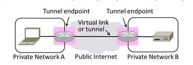 Virtuális magánhálózatok alapok A virtuális linkeket alagutak képzésével valósítjuk meg.