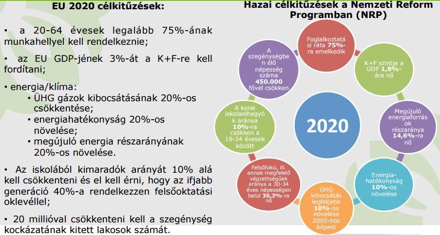 Európa 2020 stratégia: hazai és uniós számszerű célkitűzések Forrás: Széchenyi Programiroda 2012-ben tanulmány készült arról, hogy az EU 2020 stratégia céljainak elérésében hol tartanak az egyes