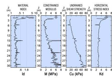 Lapdilatométer (DMT) eredmények Anyagindex Agyag I DMT Iszap Homok Flat dilatometer test www.