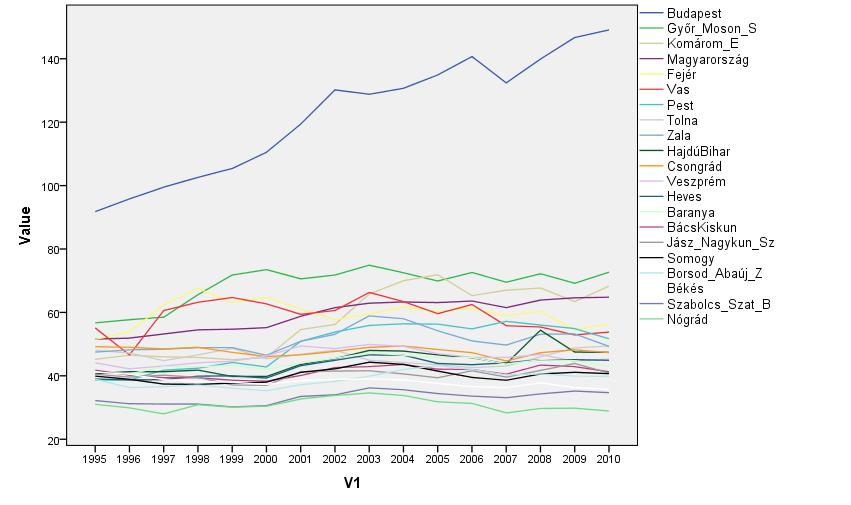 Egy lakosra jutó GDP alakulása