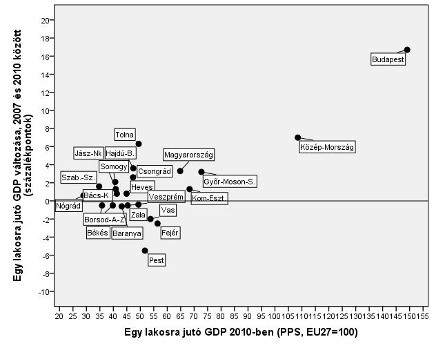 Az egy lakosra jutó GDP és