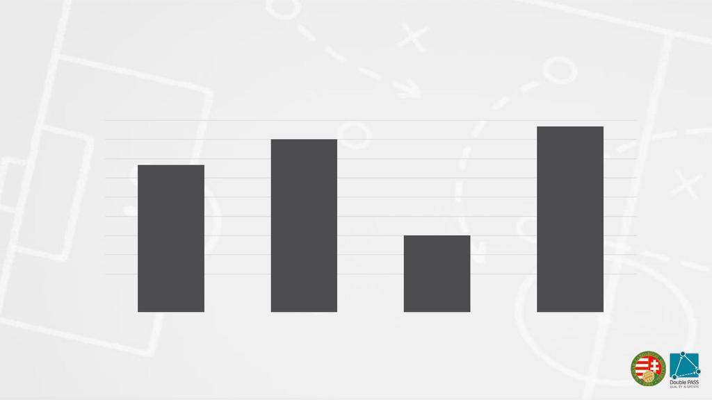 Gyakorlat Edzői beavatkozás / viselkedés % a megfigyelt mérkőzések százalékos arányában (N=3) 1 9 8 7 6 % 5 4 3 2 1 76,7 9, 4, 96,7