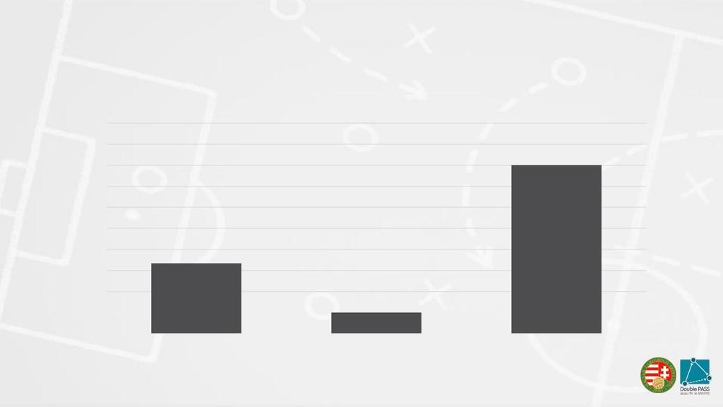 Gyakorlat Játéklehetőség valamennyi játékos számára 1 9 % a megfigyelt mérkőzések százalékos arányában (N=3) 8 7 6 % 5