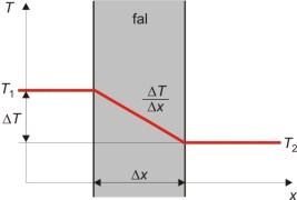 hőmérsékletgradiens példáján: hőmérsékletgradiens Viszkózus test