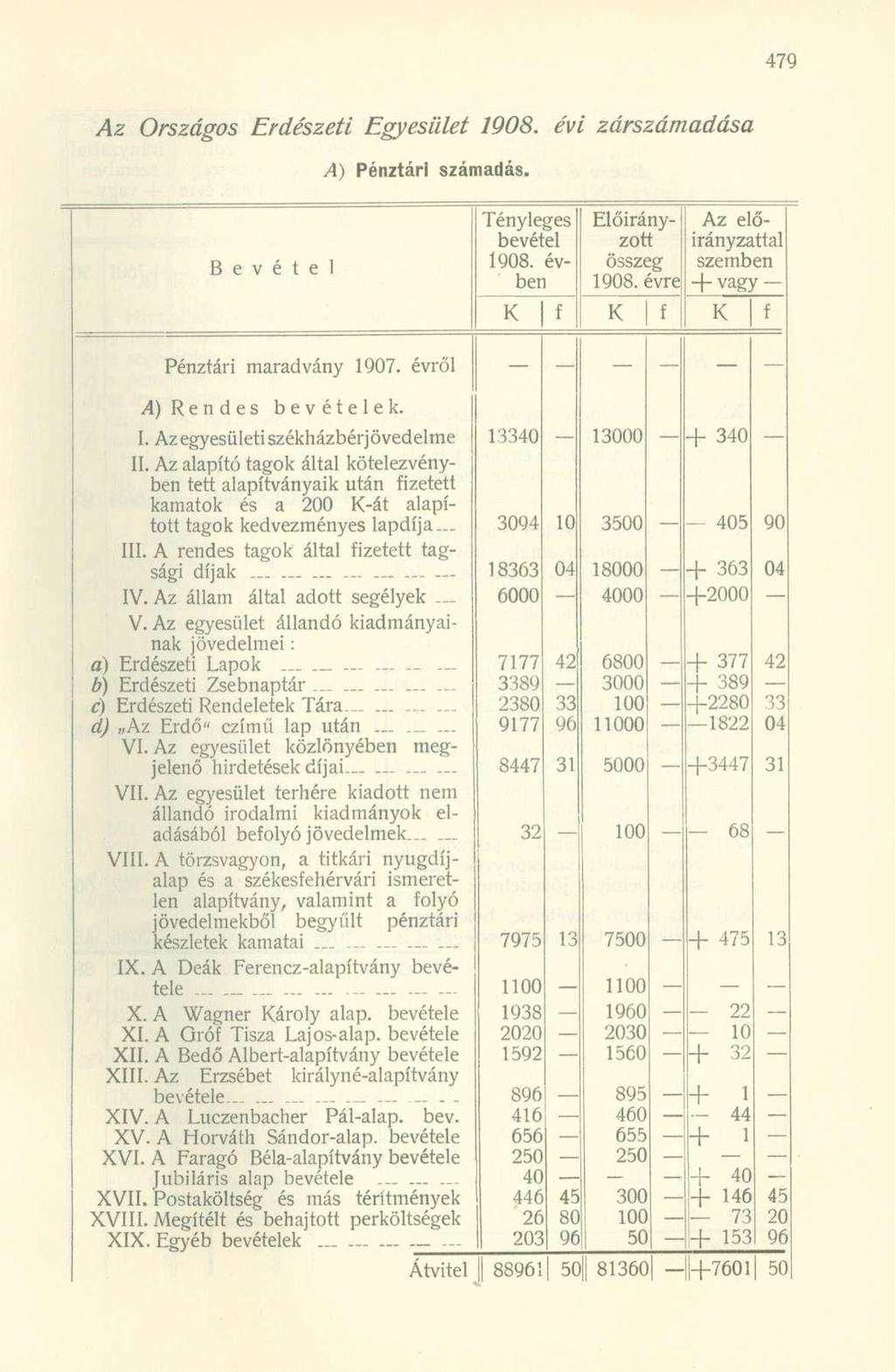 Az Országos Erdészeti Egyesület 1908. évi zárszámadása A) Pénztári számadás. Bevétel Pénztári maradvány 1907. évről Tényleges bevétel 1908. évben Előirányzotirányzattal] Az elő összeg szemben 1908.