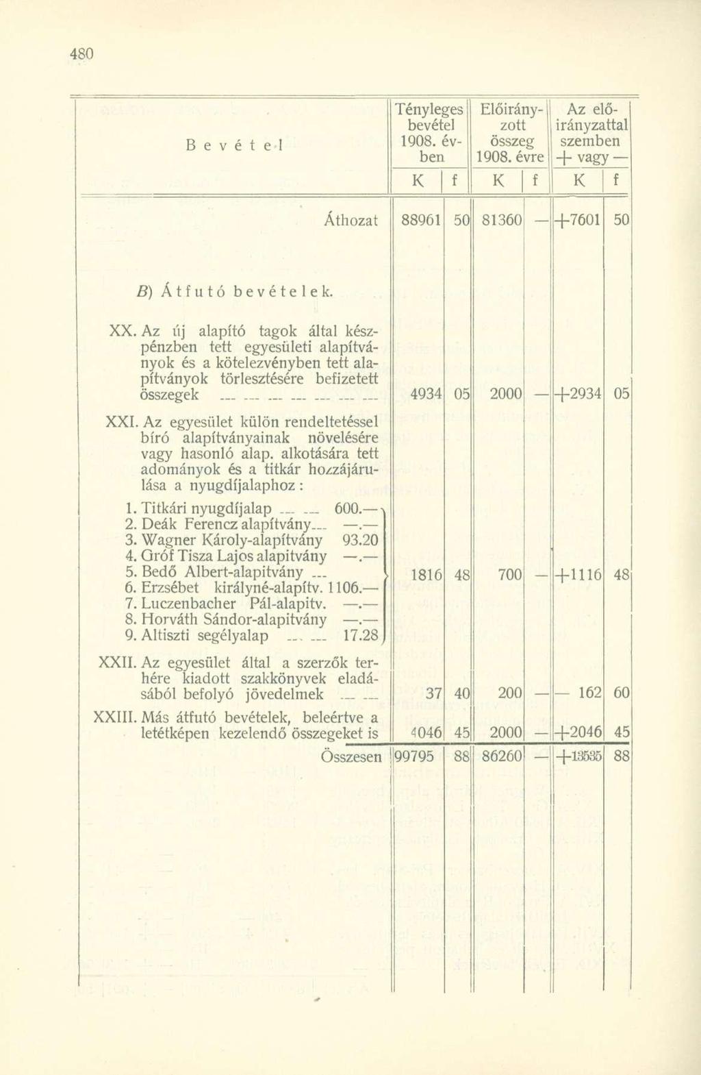 Bevétel Tényleges bevétel 1908. évben Előirányzott összeg 1908. évre Az előirányzattal szemben + vagy Áthozat 88961 50 81360 +7601 50 B) Átutó bevételek. XX.