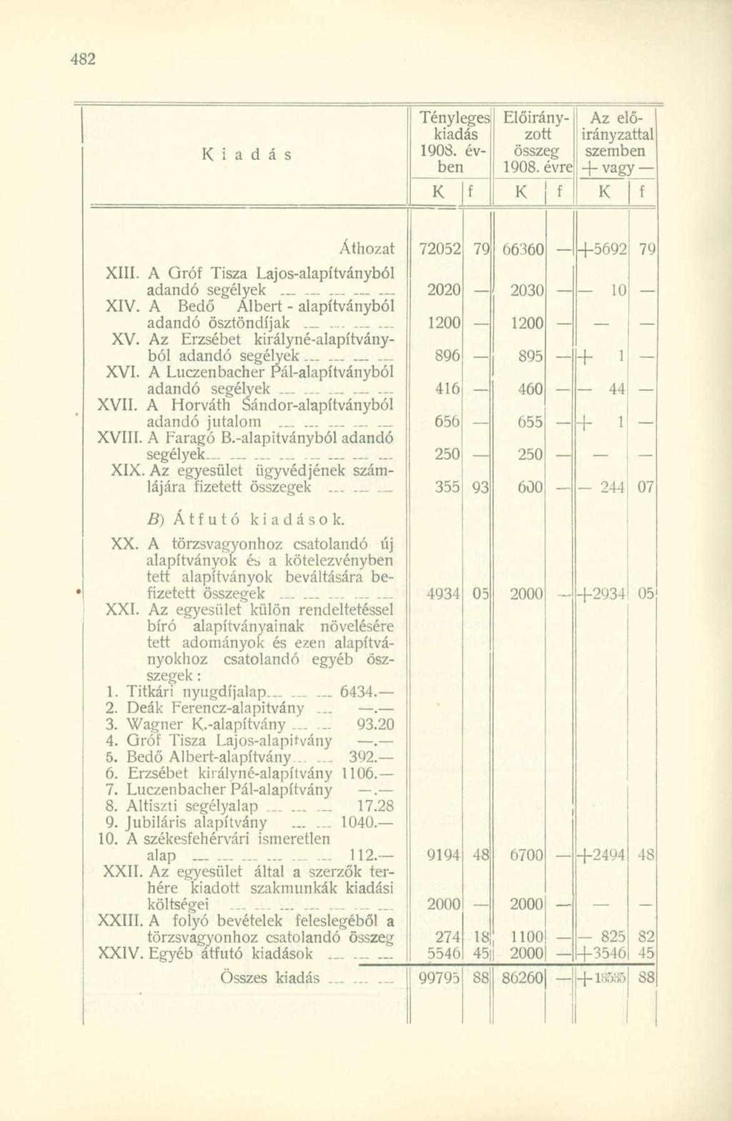 iadás TénylegesJ kiadás 1908. évben Előirányzotirányzattal! \ Az elő összeg szemben 1908. évre + vagy I Áthozat XIII. A Gró Tisza Lajos-alapítványból adandó segélyek XIV.