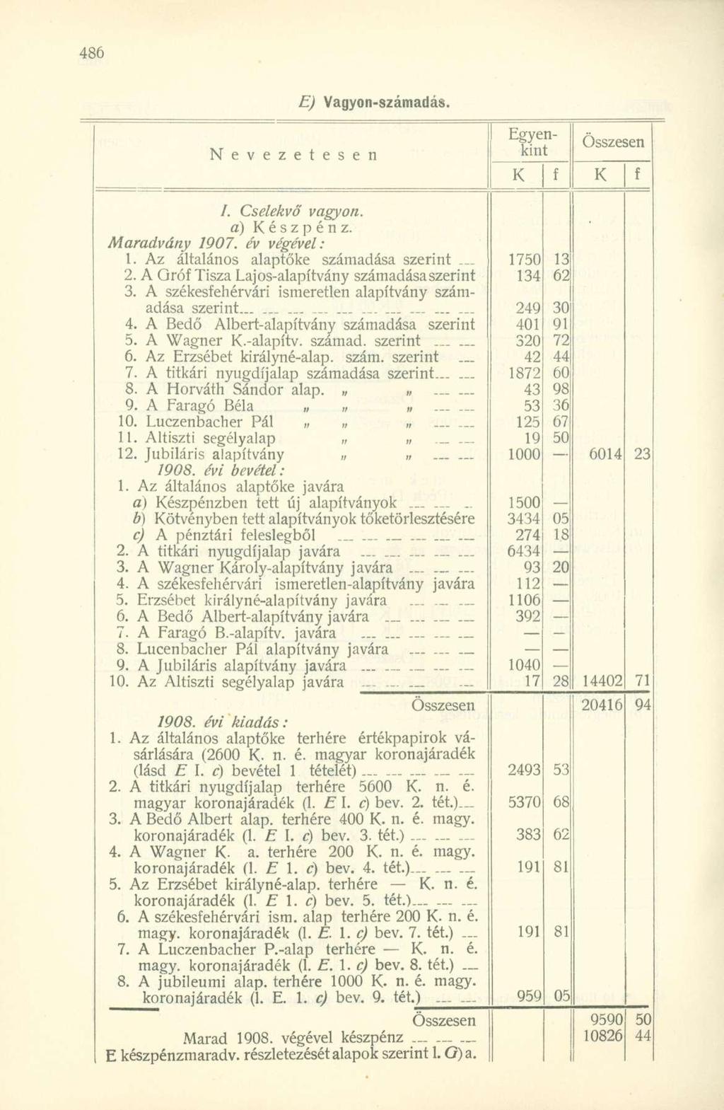 Nevezetesen Egyenkint /. Cselekvő vagyon, a) észpénz. Maradvány 1907. év végével: 1. Az általános alaptőke számadása szerint 2. A Gró Tisza Lajos-alapítvány számadása szerint 3.