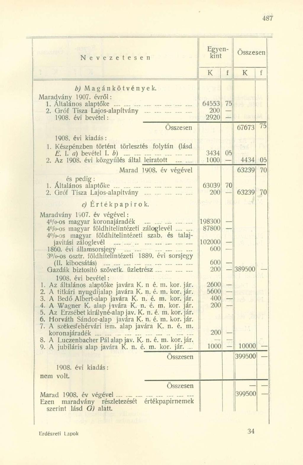 Nevezetesen Egyenkint b) Magánkötvények. Maradvány 1907. évről: 1. Általános alaptőke...... 2. Gró Tisza Lajos-alapítvány 1908. évi bevétel: 1908. évi kiadás: 1.