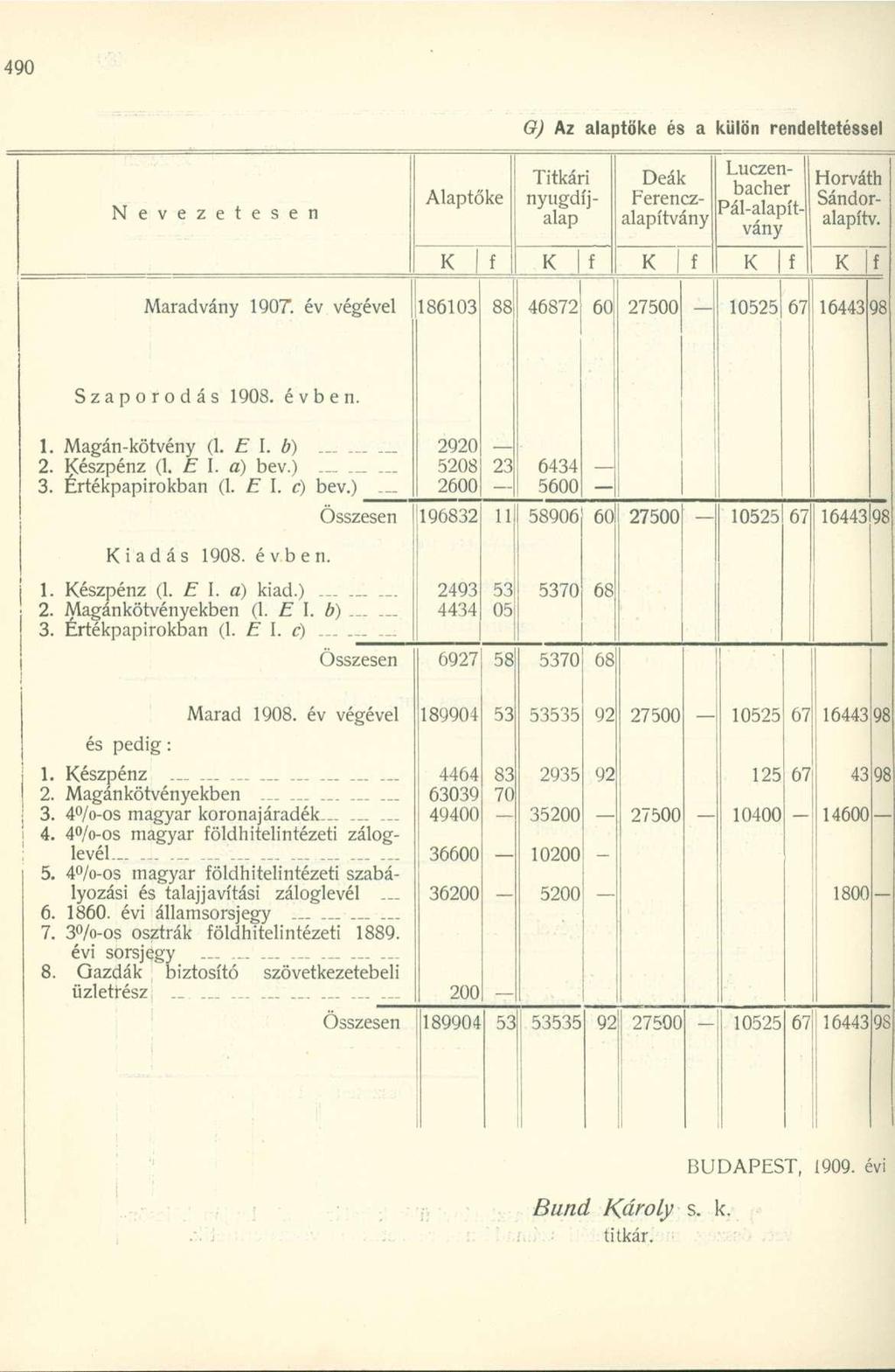 G) Az alaptöke és a külön rendeltetéssel Nevezetesen Alaptőke Titkári nyugdíjalap Deák Ferenczalapítvány Luczenbacher Pál-alapítvány Horváth Sándoralapítv. Maradvány 1907.