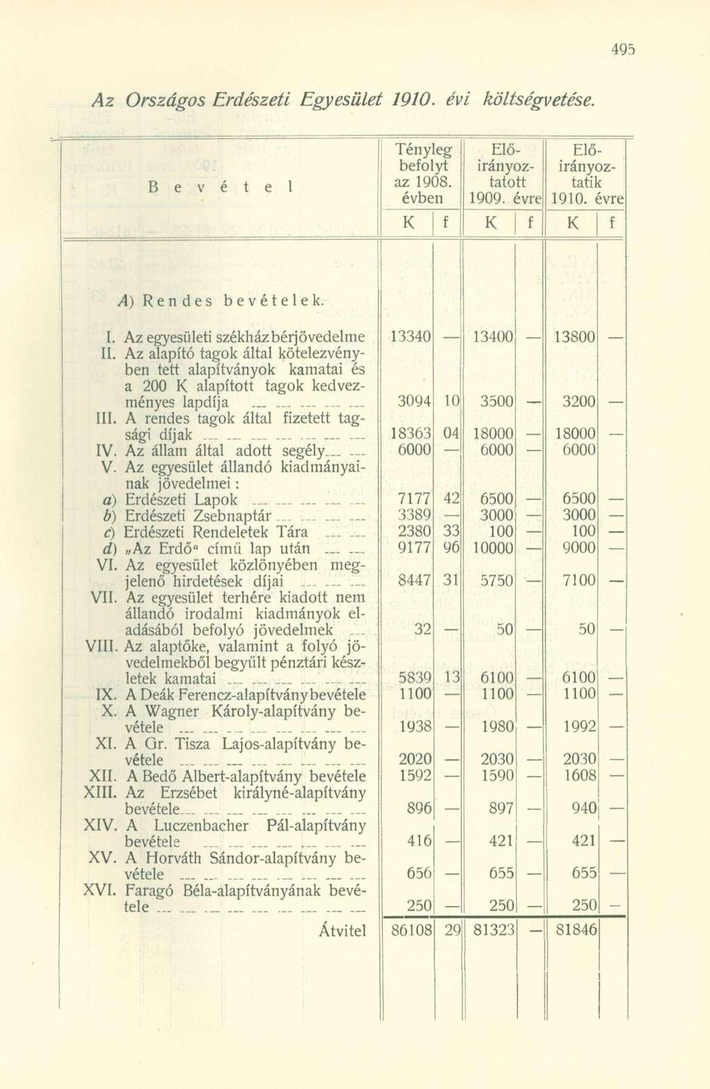 Az Országos Erdészeti Egyesület 1910. évi költségvetése. Tényleg beolyt az 1908. évben I Előirányoz tátott 1909. évre! Előirányoztad k 1910. évre! A) Rendes bevételek. I. Az egyesületi székházbérjövedelme II.