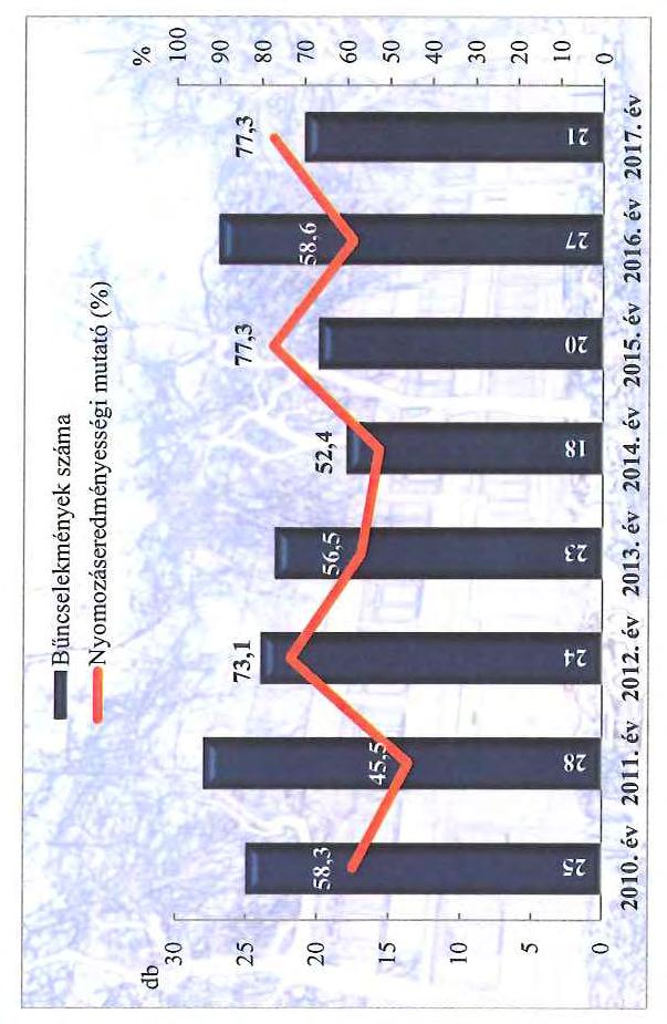 száma 3 25 2 15 1 5 ~Nyomozáseredményességi mutató(%) 21. év 211.