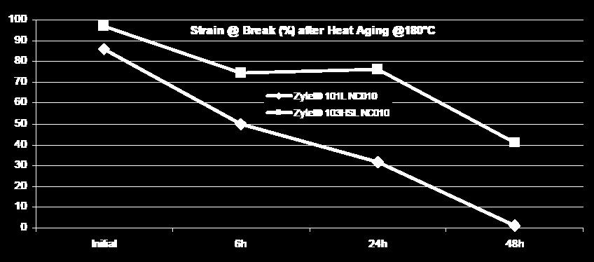 : PA 66 GF30 (Zytel 70G30 (HS)L) PA 66 (Zytel 101 (HS)L) Zytel